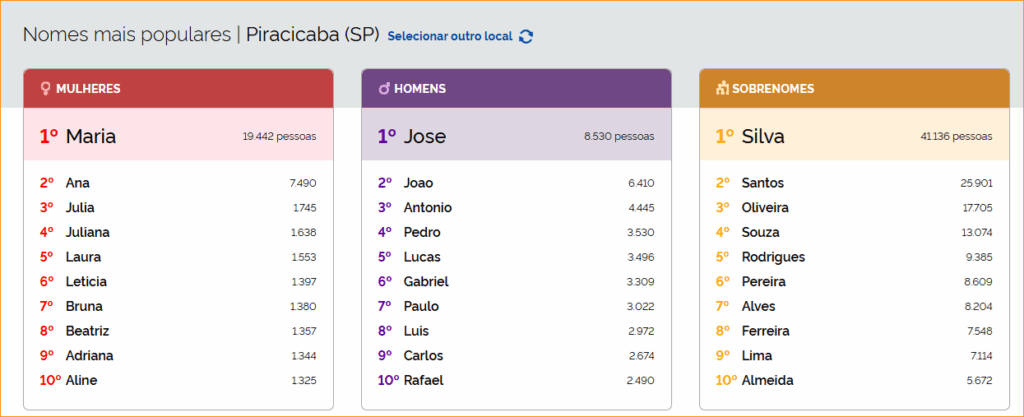nomes mais populares em Piracicaba